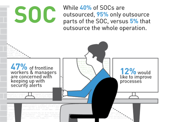 A screenshot from the State of the SOC infographic