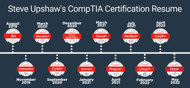 Steve Upshaw's CompTIA Certification Resume