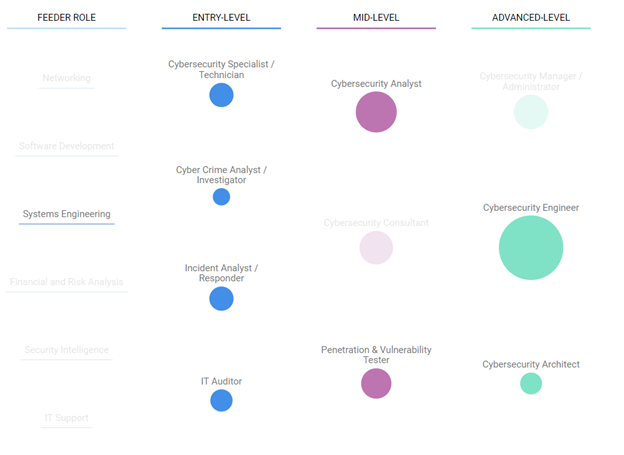 systems engineer to cybersecurity
