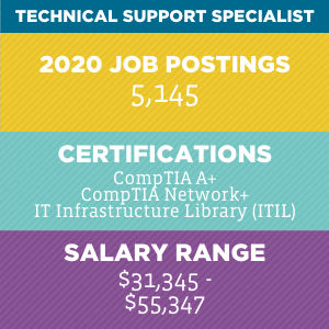 Technical Support Specialist V2 Technical Support Specialist V2