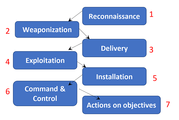 The seven steps of the Lockheed Martin Cyber Kill Chain