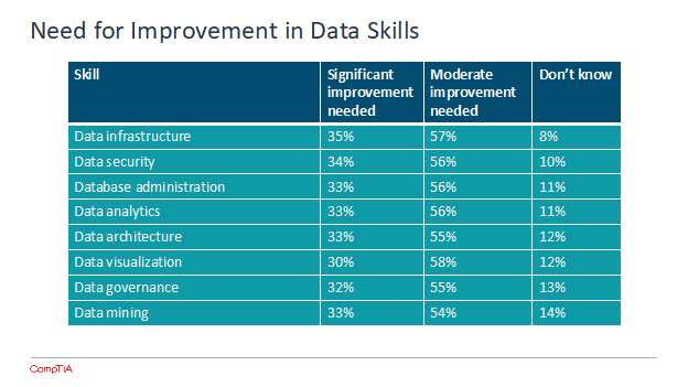 The need for improvement in data skills