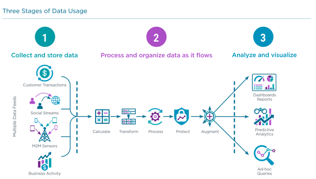 the-stages-of-data-usage 