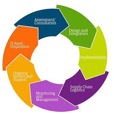 CompTIA Technology Lifecycle Services Community Shows Great Momentum ...