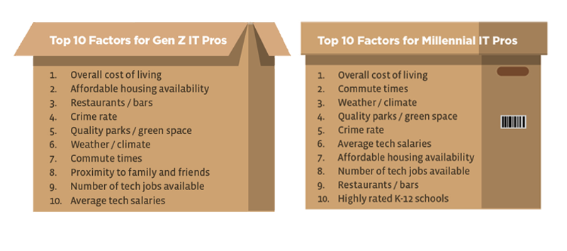 top-10-factors_genz-and-millenniall top 10 factors gen z and millennial