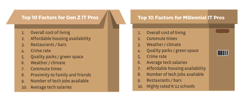 top 10 factors gen z and millennial