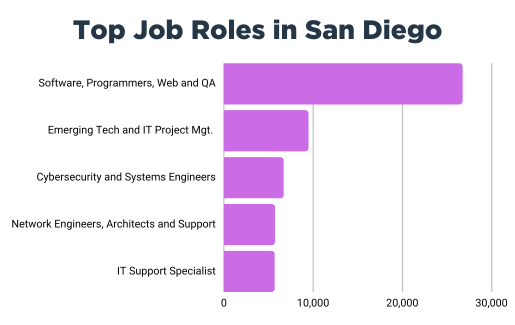 Top Job Roles. San Diego