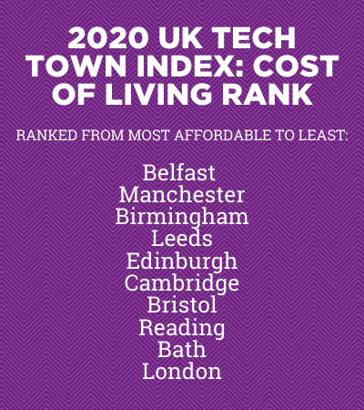 UK Tech Towns Cost of Living Rank 2020 uk tech town index: cost of living rank ranked from most affordable to least belfast manchester birmingham leeds edinburgh cambridge bristol reading bath london