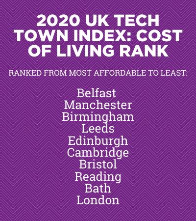 2020 uk tech town index: cost of living rank ranked from most affordable to least belfast manchester birmingham leeds edinburgh cambridge bristol reading bath london