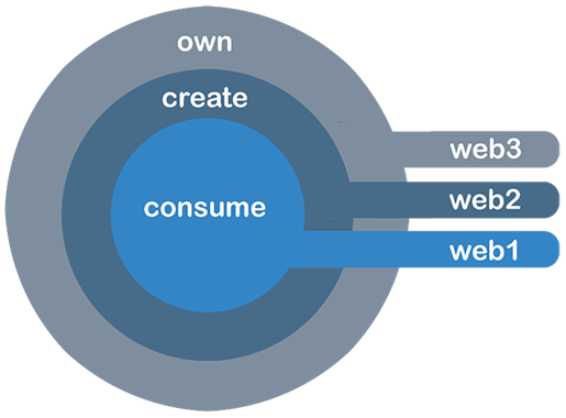 Web 3 Web 3