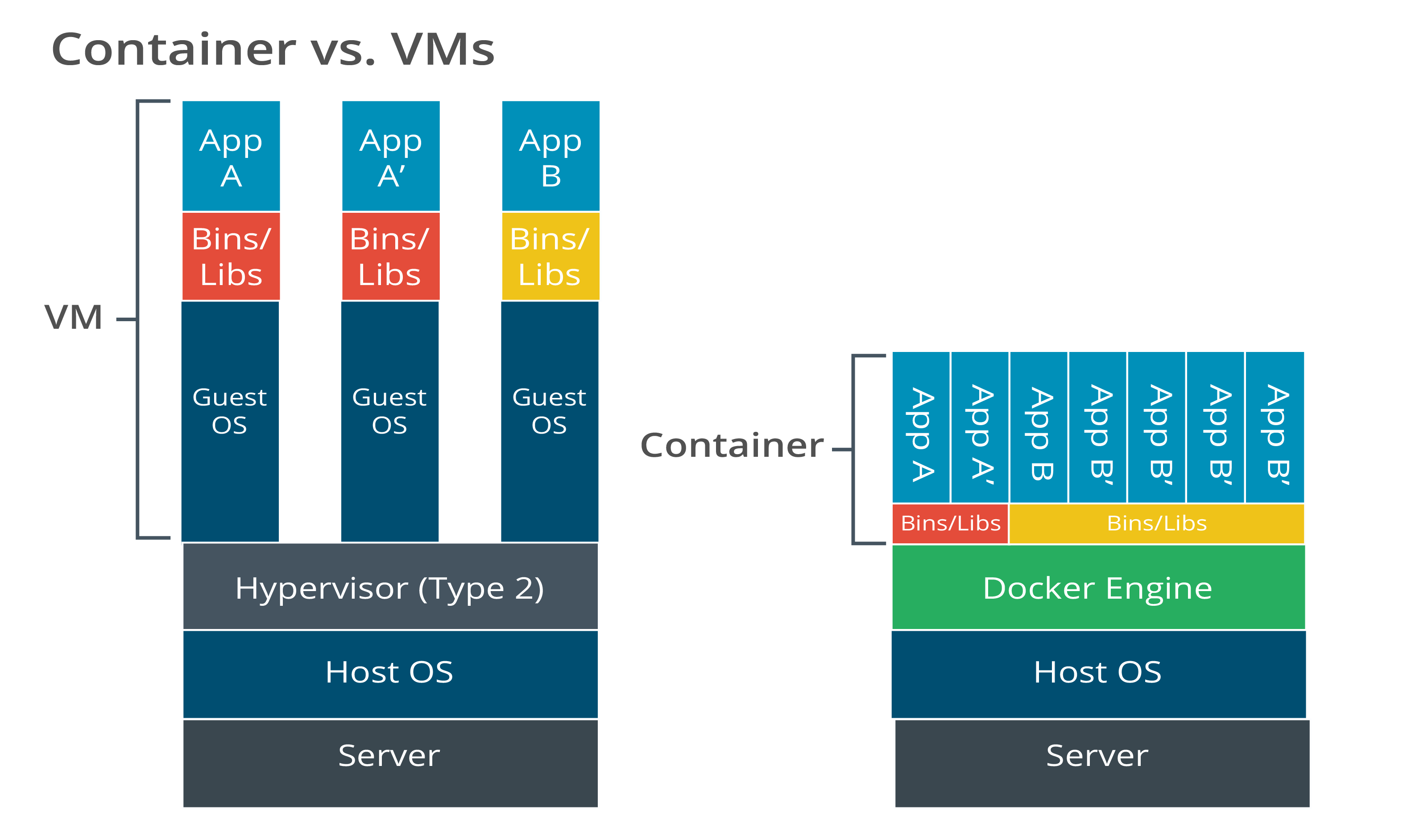 What Are Containers Figure 11 containers_VM_comparison