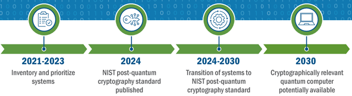 Workflow automation timeline NIST