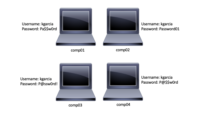 Workgroup showing user kgarcia with different passwords on each computer