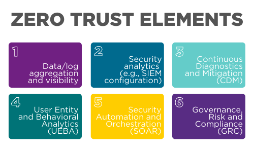 Zero Trust Elements Zero Trust Elements