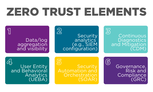 Zero Trust Elements