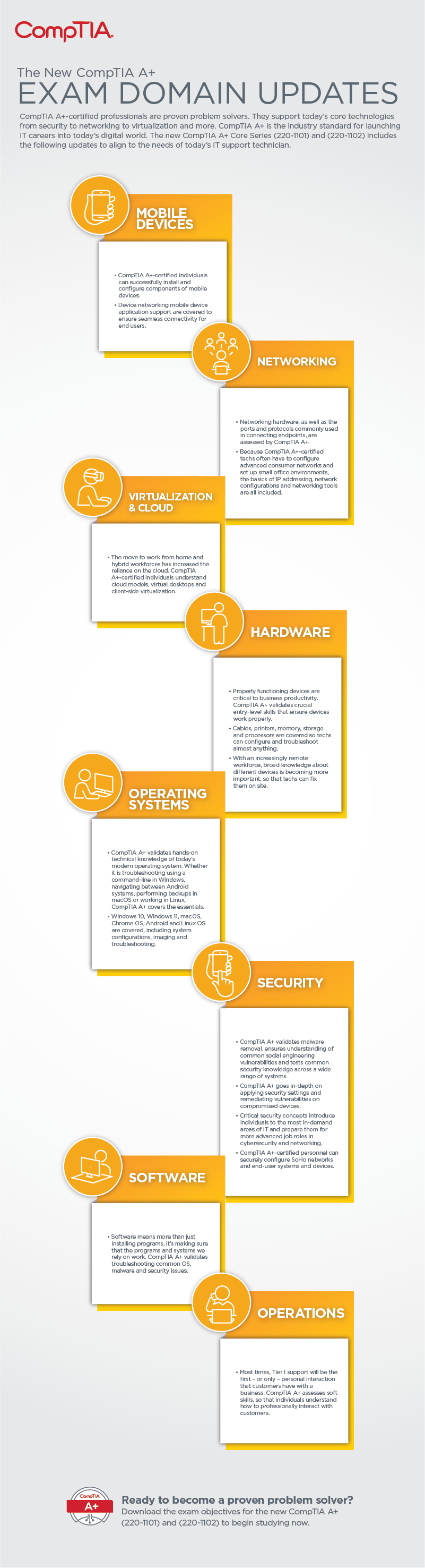 09472 A+ Exam Domain Inforgraphic Vertical