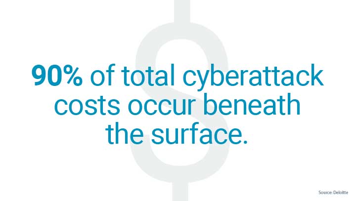 90% of total cyberattack costs