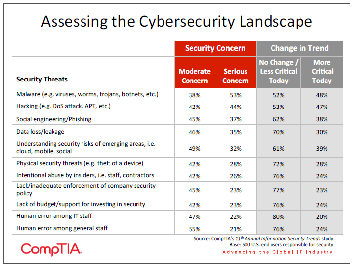 Assessing the Cybersecurity Landscape Assessing the Cybersecurity Landscape