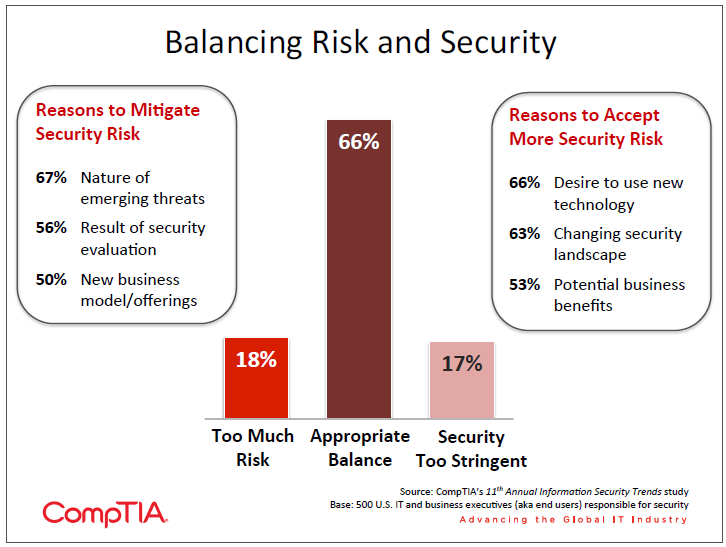 Balancing Risk and Security