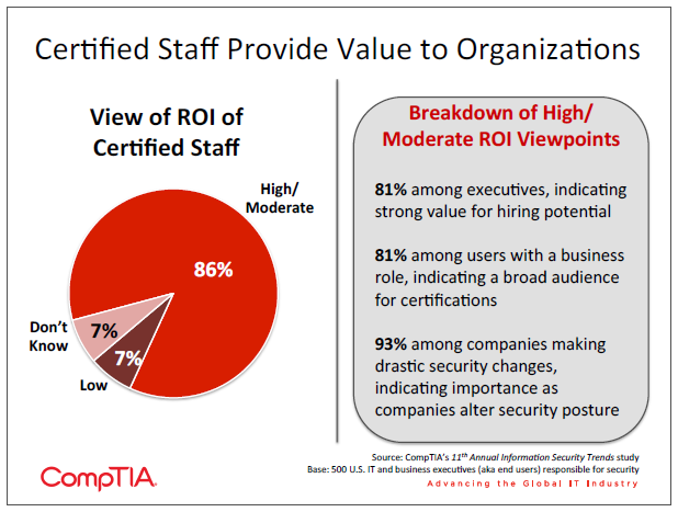 Certified Staff Provide Value to Organizations Certified Staff Provide Value to Organizations