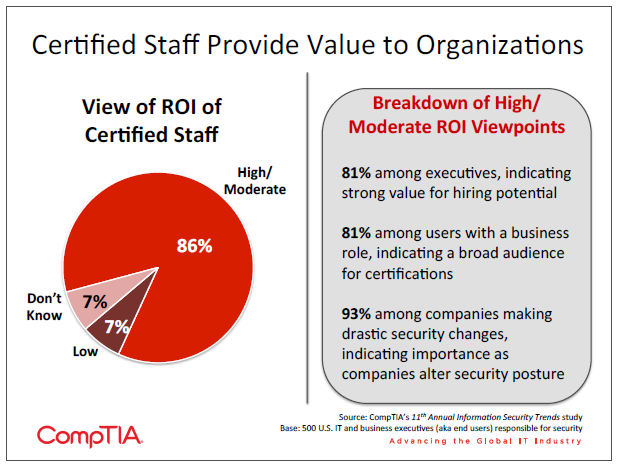 Certified Staff Provide Value to Organizations