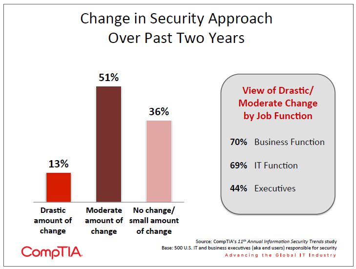 Change in Security Approach Over Past Two Years Change in Security Approach Over Past Two Years