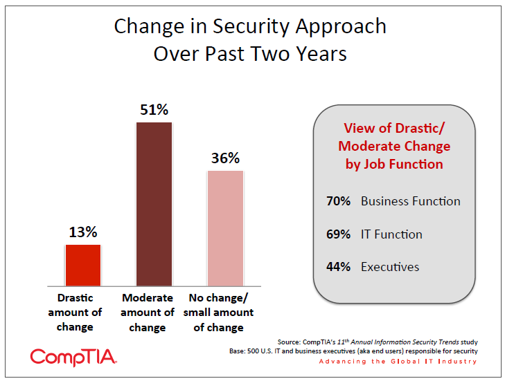 Change in Security Approach Over Past Two Years