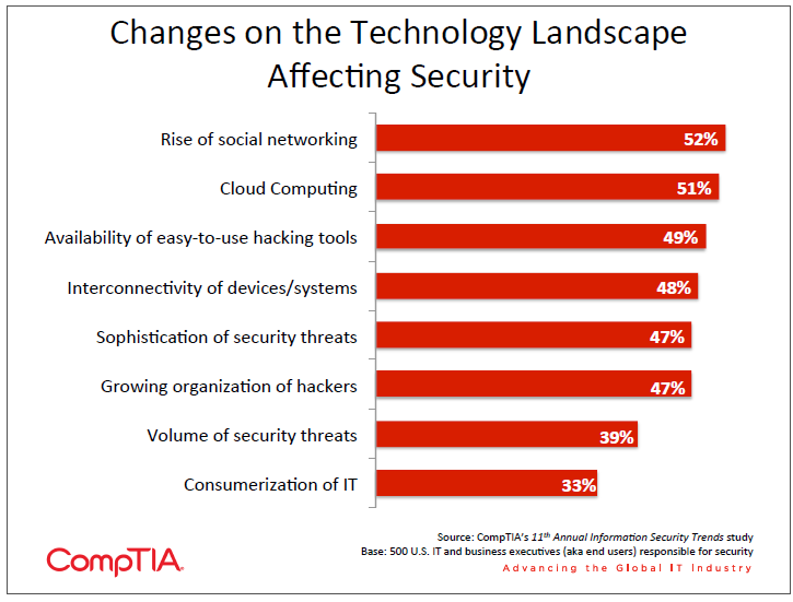 Changes on the Technology Landscape Affecting Security Changes on the Technology Landscape Affecting Security