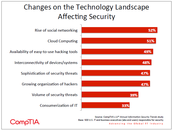 Changes on the Technology Landscape Affecting Security