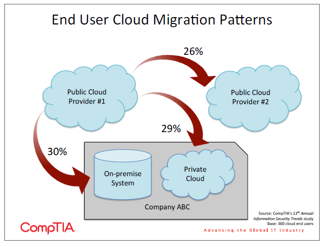 End User Cloud Migration Patterns End User Cloud Migration Patterns