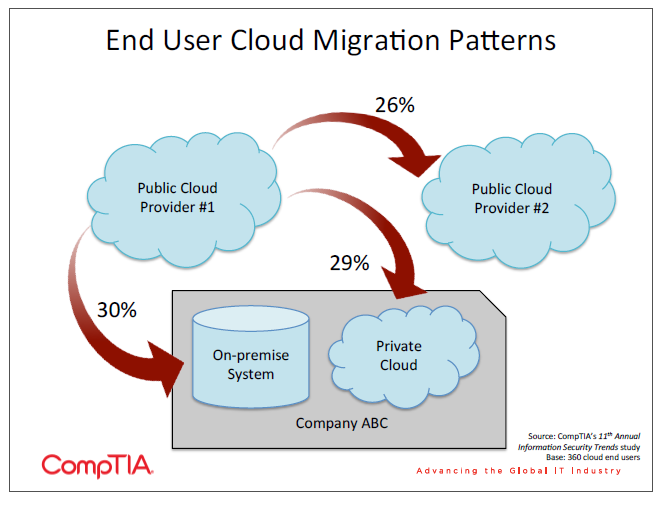 End User Cloud Migration Patterns