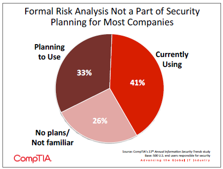 Formal Risk Analysis Not a Part of Security Planning for Most Companies Formal Risk Analysis Not a Part of Security Planning for Most Companies