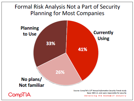 Formal Risk Analysis Not a Part of Security Planning for Most Companies