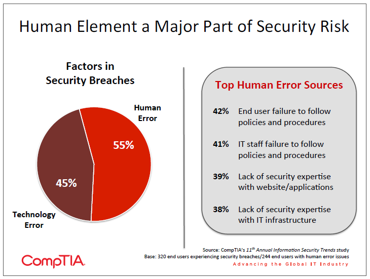 Human Element a Major Part of Security Risk Human Element a Major Part of Security Risk