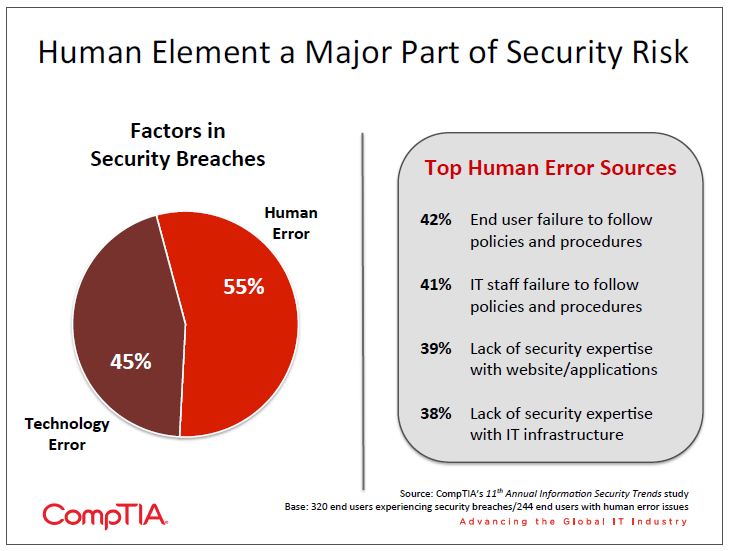 Human Element a Major Part of Security Risk