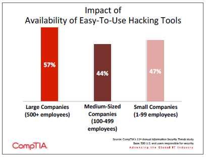 Impact of Availability of Easy to Use Hacking Tools Impact of Availability of Easy to Use Hacking Tools