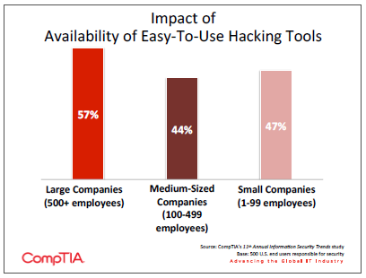 Impact of Availability of Easy to Use Hacking Tools