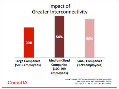 Impact of Greater Interconnectivity Impact of Greater Interconnectivity
