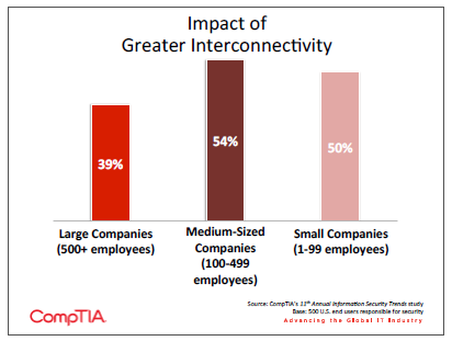 Impact of Greater Interconnectivity