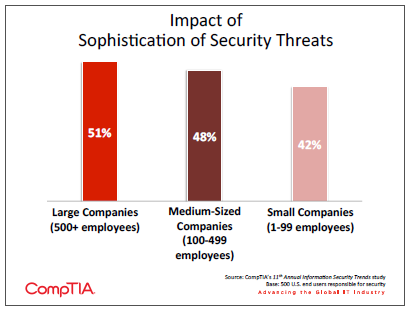 Impact of Sophistication of Security Threats Impact of Sophistication of Security Threats