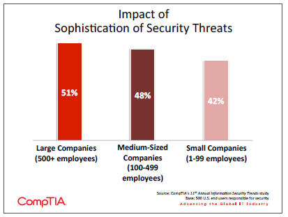 Impact of Sophistication of Security Threats