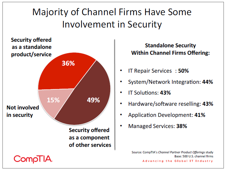 Majority of Channel Firms Have Some Involvement in Security Majority of Channel Firms Have Some Involvement in Security