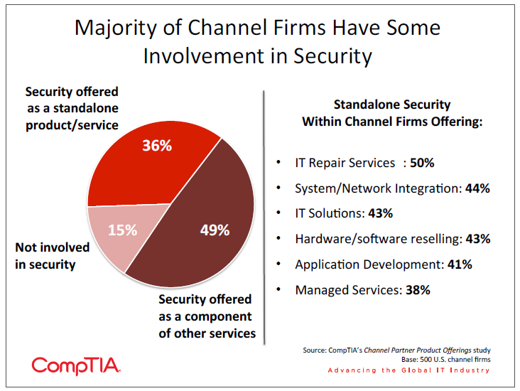 Majority of Channel Firms Have Some Involvement in Security