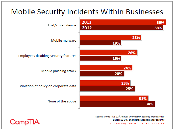 Mobile Security Incidents Within Businesses Mobile Security Incidents Within Businesses