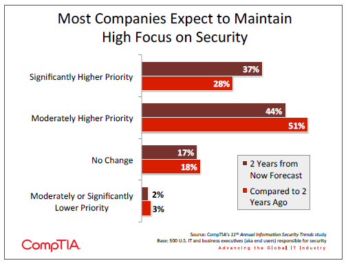 Most Companies Expect to Maintain High Focus on Security Most Companies Expect to Maintain High Focus on Security