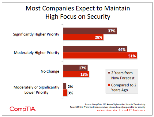 Most Companies Expect to Maintain High Focus on Security