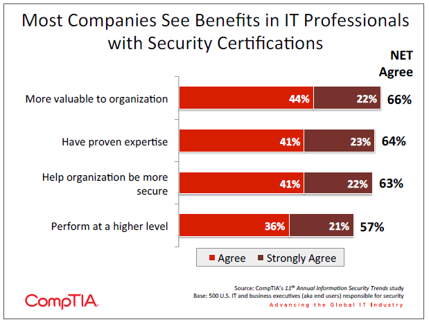 Most Companies See Benefits in IT Professionals with Security Certifications Most Companies See Benefits in IT Professionals with Security Certifications