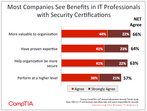 Most Companies See Benefits in IT Professionals with Security Certifications