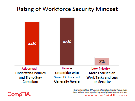 Rating of Workforce Security Mindset Rating of Workforce Security Mindset