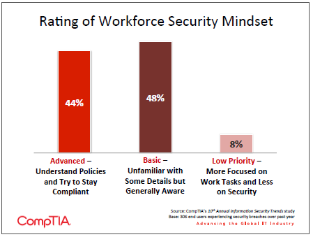 Rating of Workforce Security Mindset